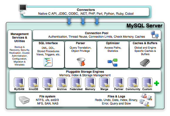 MySQLプラガブルなストレージエンジンアーキテクチャ