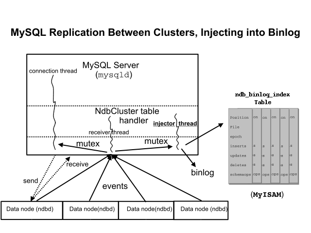 レプリケーション マスタ
          クラスタ、binlog
          インジェクタースレッド、および
          ndb_binlog_index テーブル