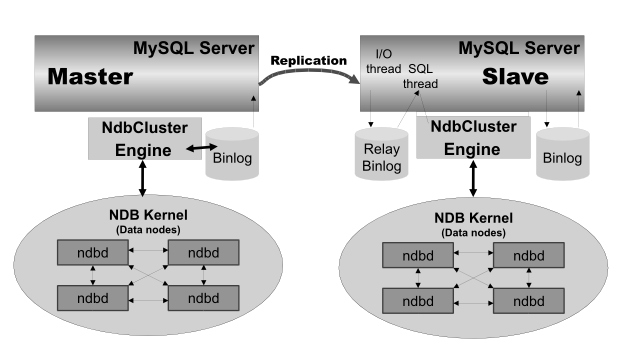 MySQL Cluster-から-Cluster
        へのレプリケーション レイアウト