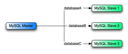 別々の DB
          を複数のホストに複製するレプリケーション概略図