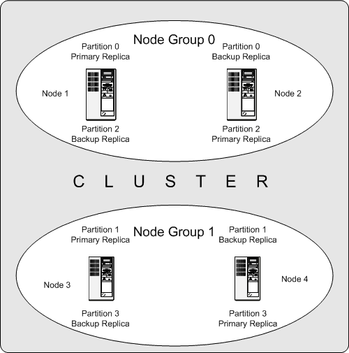 それぞれ 2 つのノードを持つ 2
          つのノード グループの MySQL Cluster