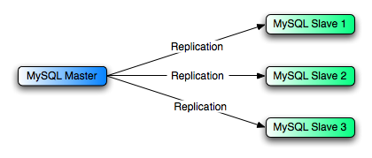 Replication with a multiple slaves